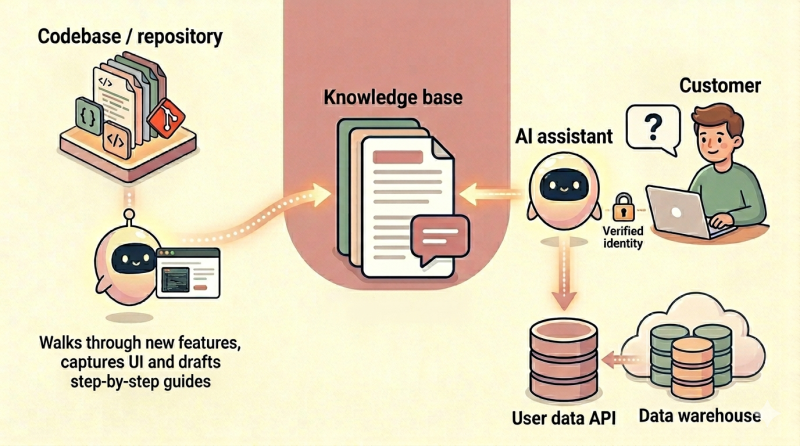 Documentation strategy in the AI era