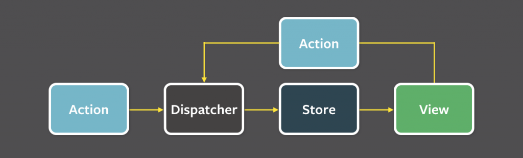 Managing data flow on the client-side