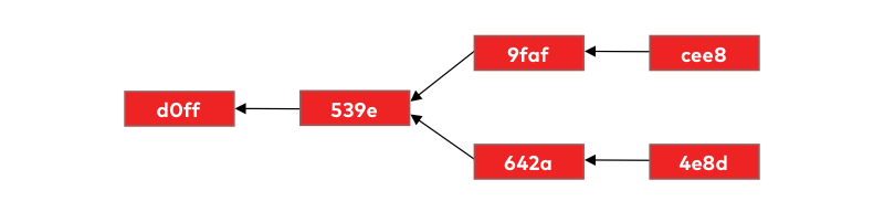 List of commits w checksums