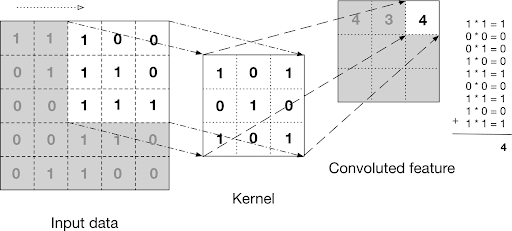 A convolution looking for X shaped patterns