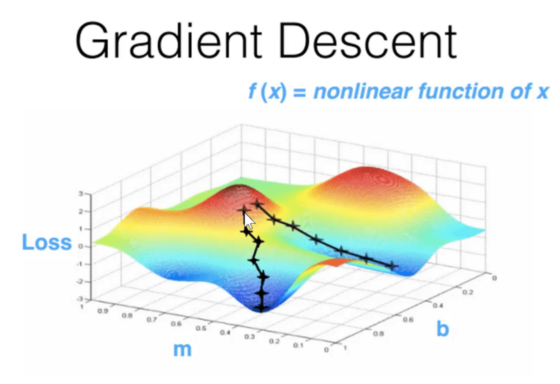 Machinelearninggradientdescent