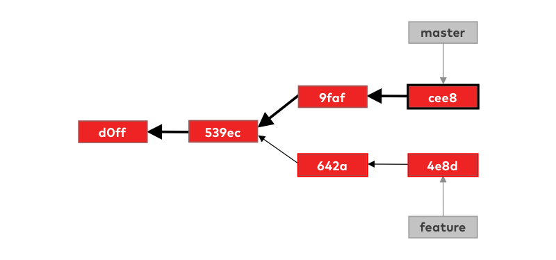 Master traverse accesibility