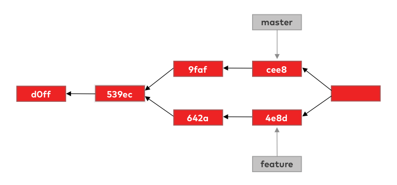 Merge making merge commit