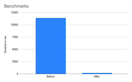 Performance tips for Laravel