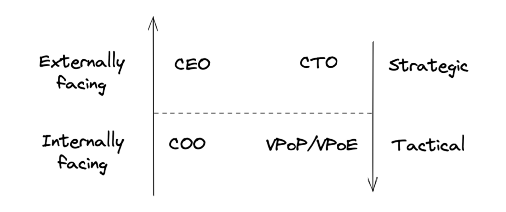 What’s the difference between a CEO and a CTO?