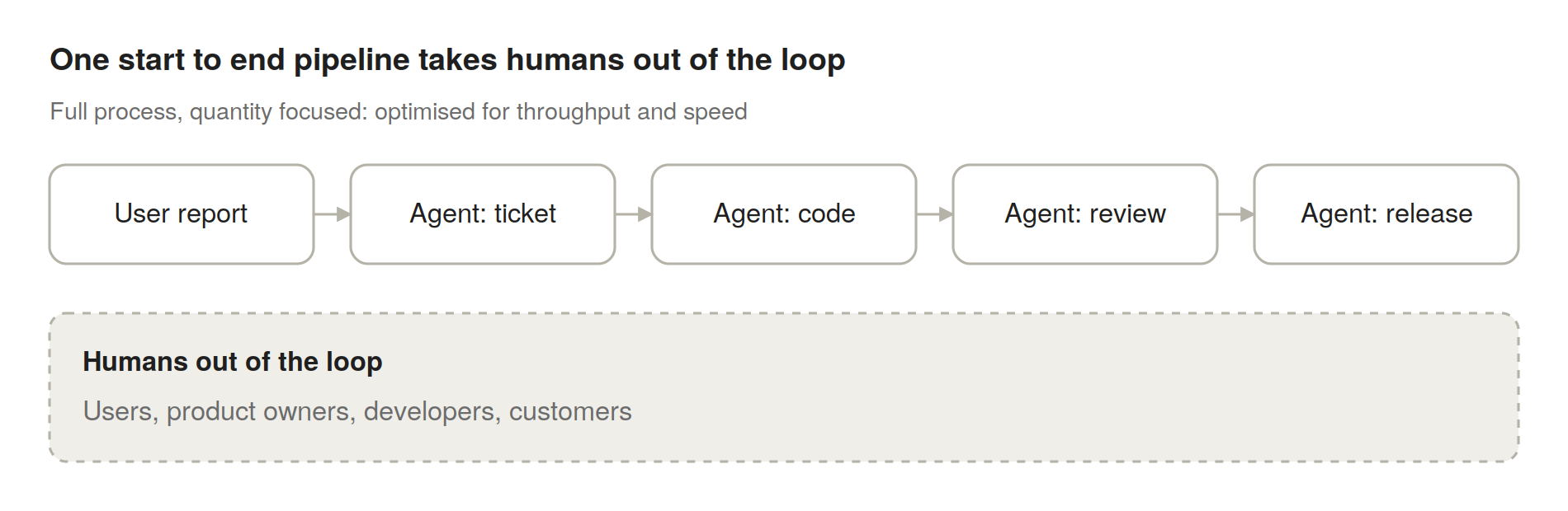 A single start-to-end pipeline
