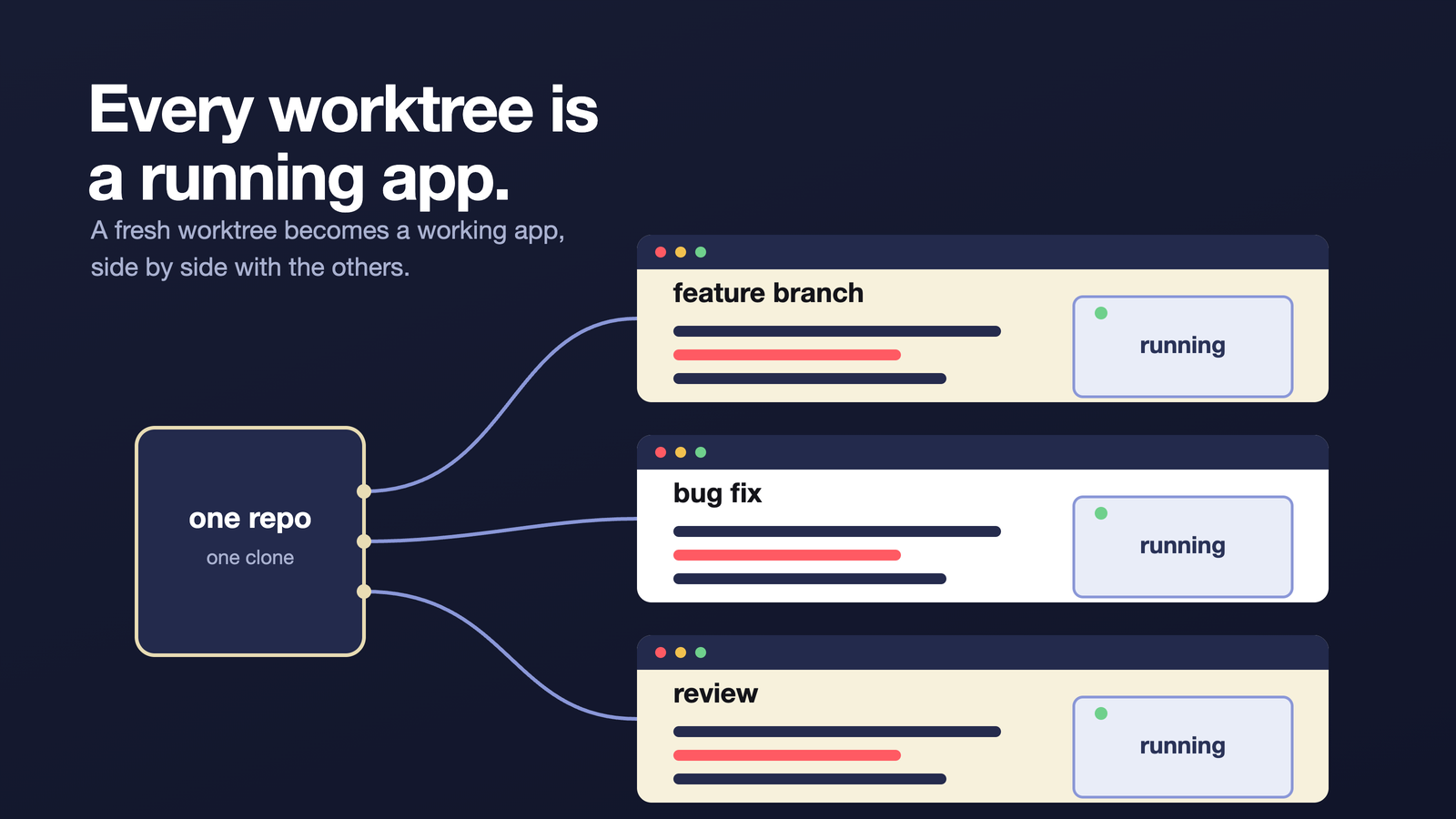 One repository feeding three running worktrees