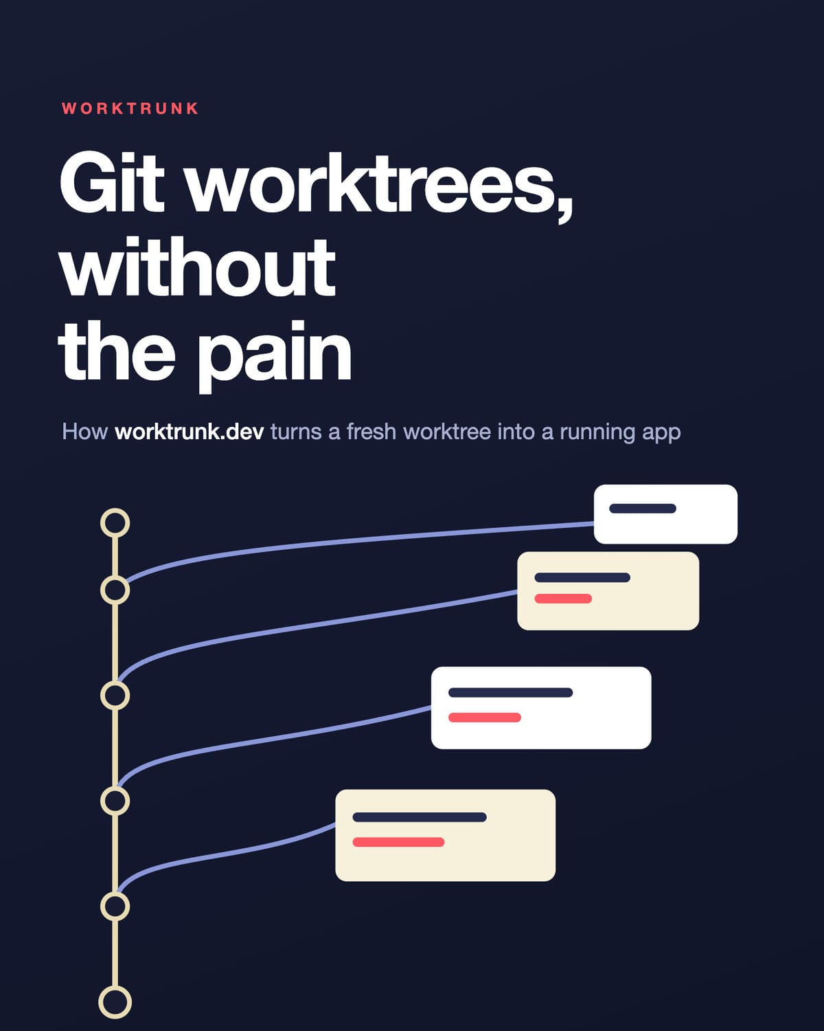 Git worktrees, without the pain: a trunk branching into running worktrees